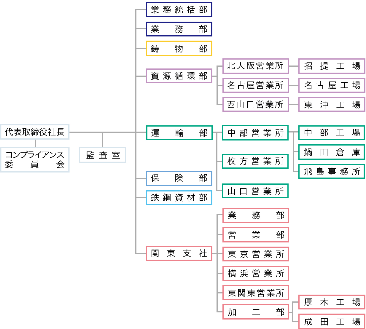 組織図